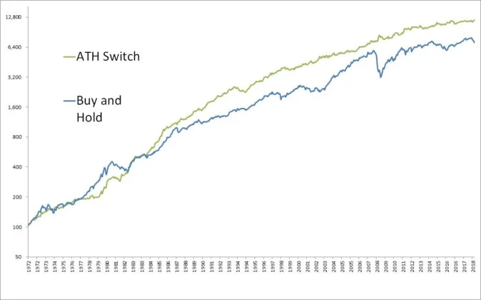 Graf - krivka investovania počas ATH
